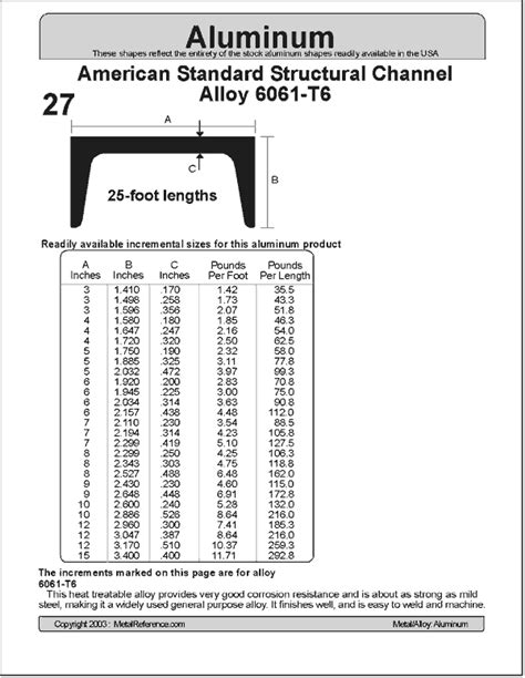 c channel weight list